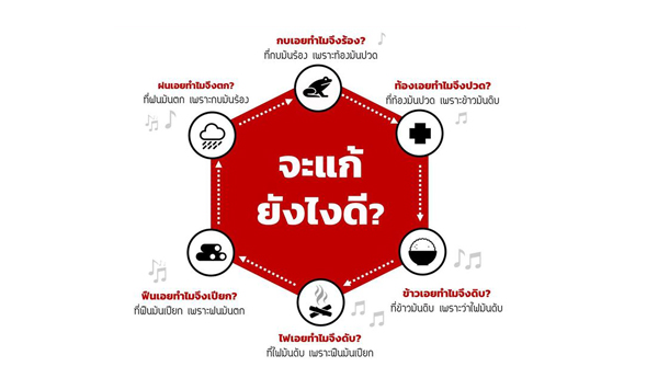 <span style="background-color:#8CFFC6">ทัศนคติ</span>การแก้ปัญหาแบบเพลงกบร้องเพราะท้องปวด